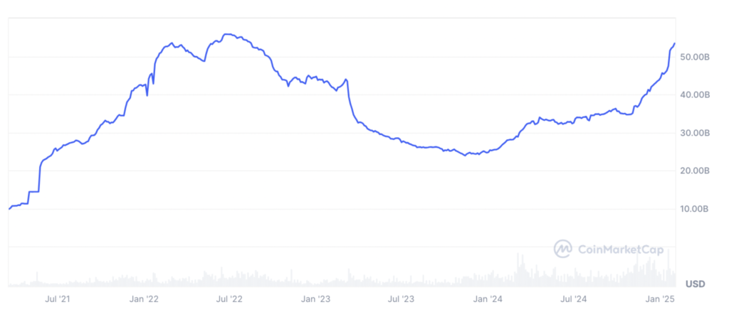 ارزش بازار USDC - منبع: CoinMarketCap